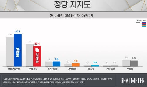 [리얼미터 제공]