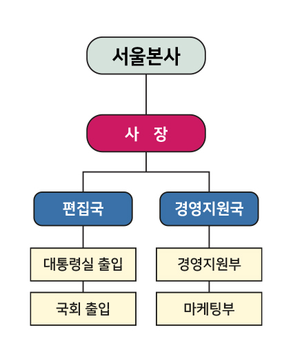 서울본사 조직도 이미지