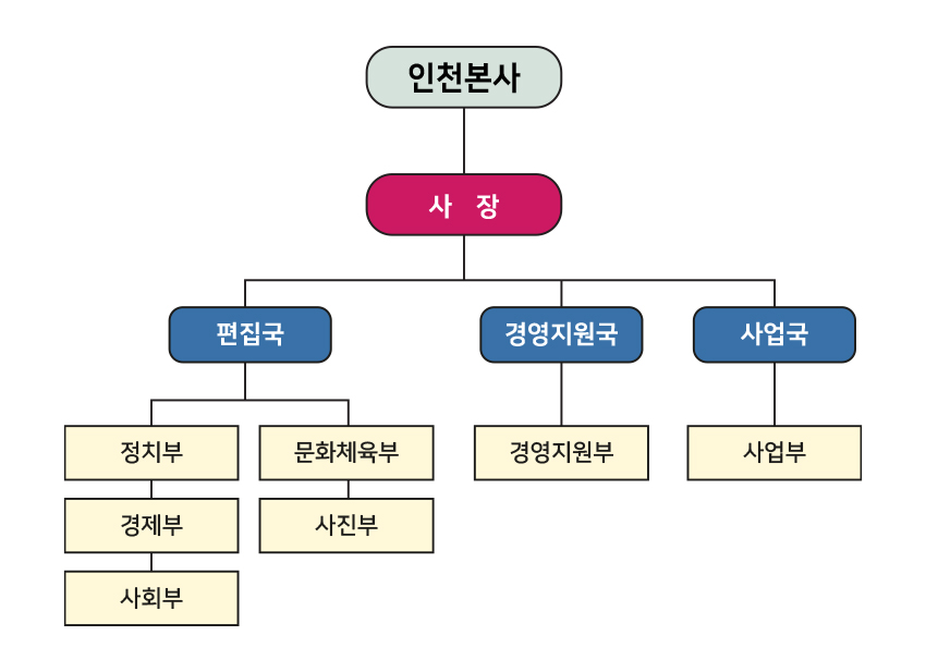 인천본사 조직도 이미지