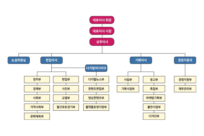 수원본사 조직도 이미지