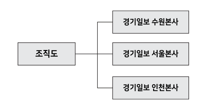 조직도