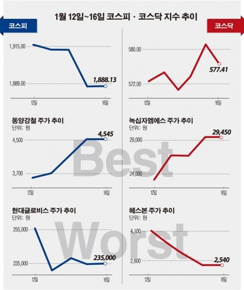 베스트and워스트 코스닥 ‘녹십자엠에스 신규사업정책 기대감에 급등 1143