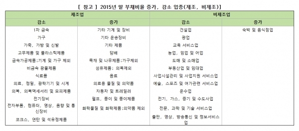 코스피 상장사 부채비율 소폭 감소…재무건전성 소폭 개선