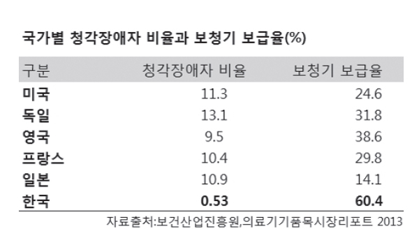 한국은 보청기 보급률이 가장 높다? 비싼 보청기 가격이 보급률 가로막아