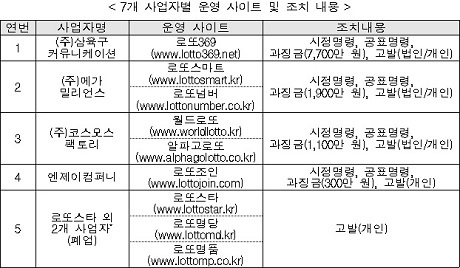 당첨 사실 허위 광고한 로또 당첨 예측 번호 업체 과징금