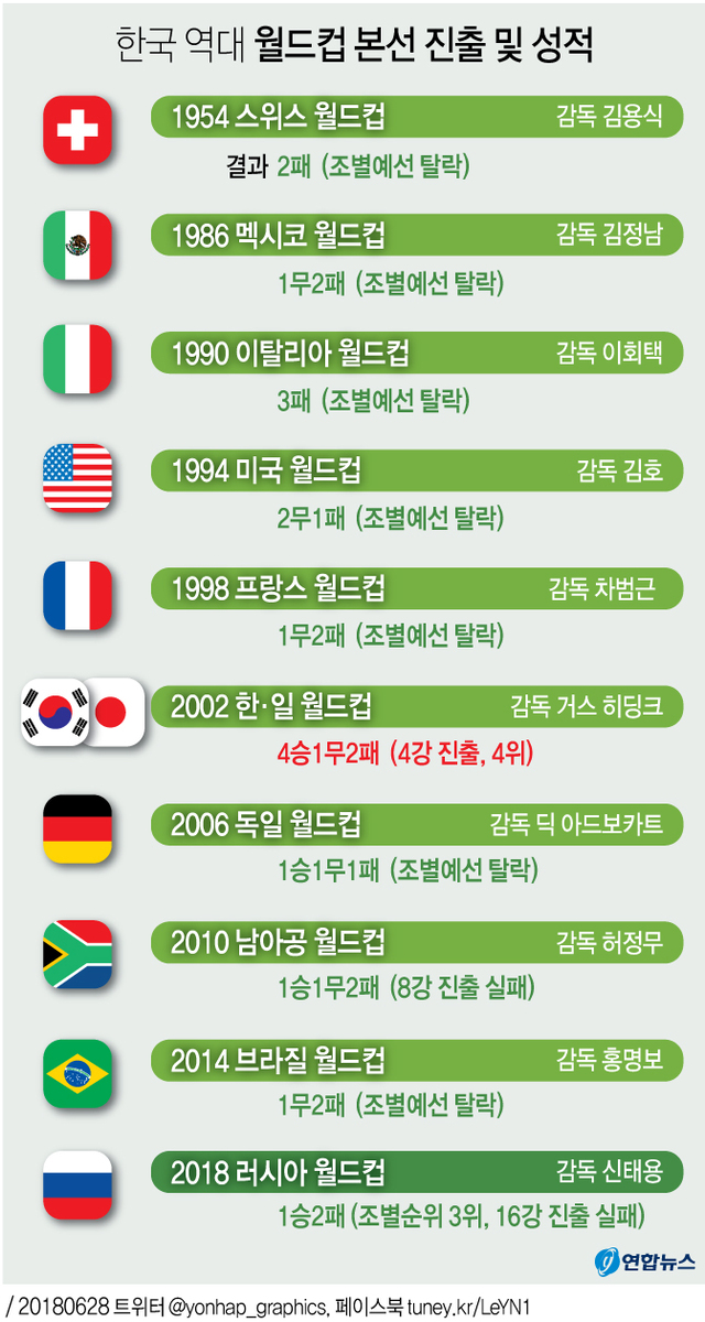 ▲ 한국 축구 역대 월드컵 본선 출전 성적