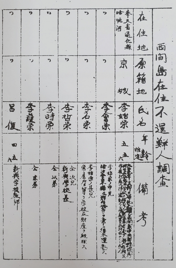 이석영 형제들의 독립운동 행적이 담긴 ‘서간도 재주불령선인 조사’. 해당 문서는 일본군이 ‘자기네 말을 따르지 않는 한국 사람(독립운동가)’을 정리한 것이다.
