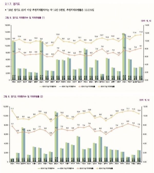 경기도 노인 치매환자 1년새 ‘1만명 증가