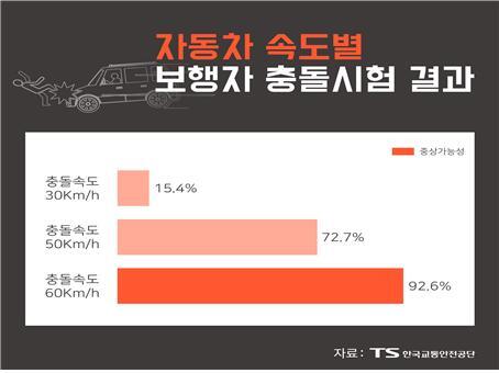 ▲ 자동차 속도별 보행자 충돌시험 결과