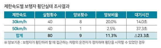 ▲ 제한속도별 보행자 횡단실태 조사결과