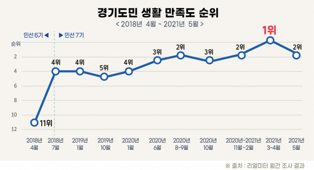 6. 경기도민 생활만족도 순위