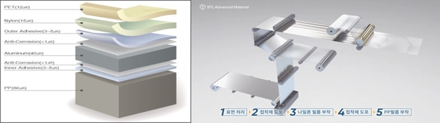 대형 파우치 필름 층 구성( 전기차,ESS에 적용)./파우치필름 생산 과정.