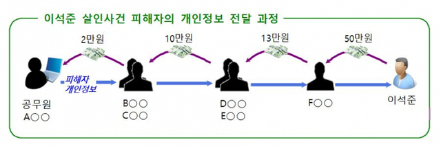 수원 권선구청 공무원이 유출한 개인정보가 살인범 이석준에게 전달된 과정. 서울동부지검 제공