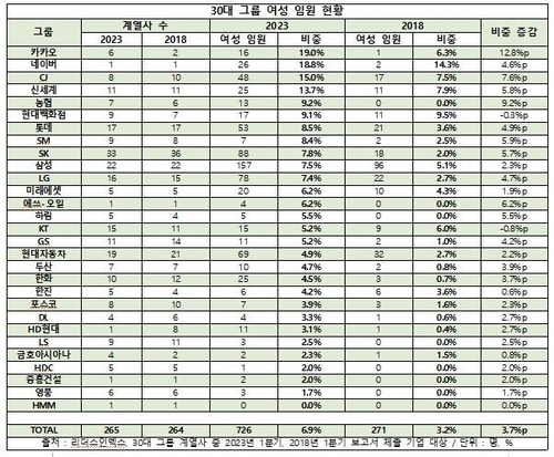 30대 그룹 여성 임원 비중 6 9 …5년 새 2배 ↑