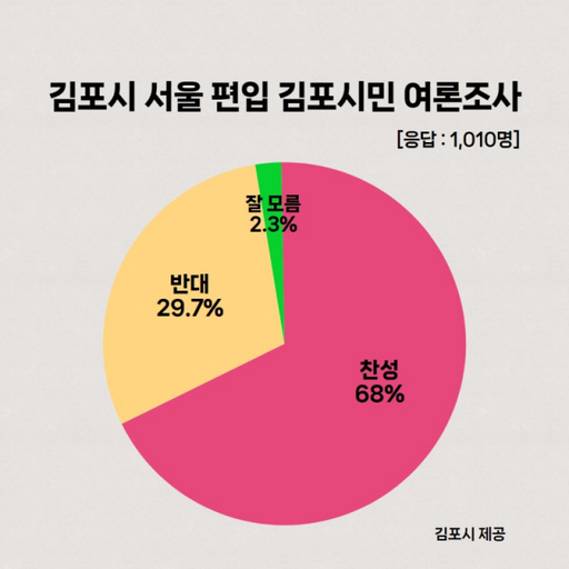 김포시민 68% ‘서울 편입 찬성’…반대는 29%