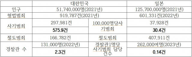 웹버전 [임준태 칼럼] 경찰의 악성사기범죄 대책에 기대를 건다