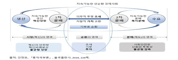 지속가능한 선순환 경제사회 모습.