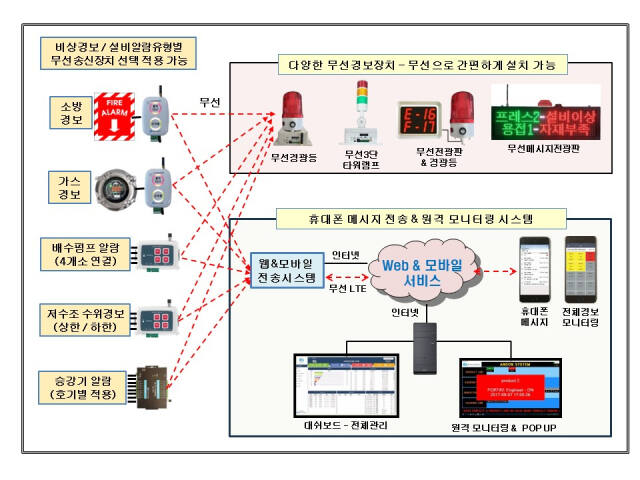 지트론시스템의 화재 설비 알람경보 무인 관리용 모바일전송 시스템. 지트론시스템 제공