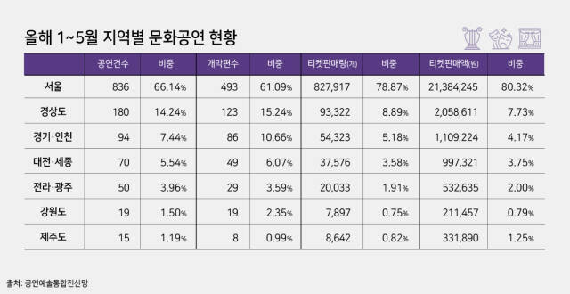 올해 1~5월 지역별 문화공연 현황. 엄민서기자