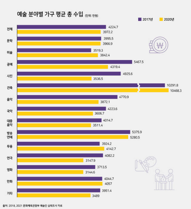 예술 분야별 가구 평균 총 수입. 엄민서기자