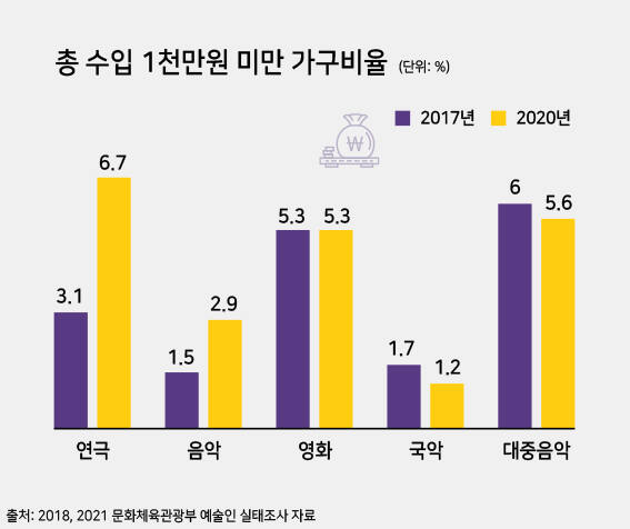 총 수입 1천만원 미만 가구비율. 엄민서기자