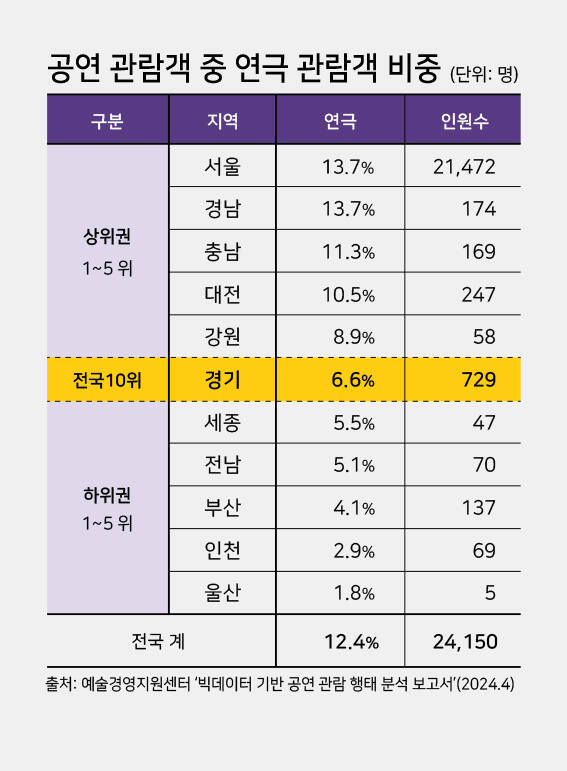 공연 관람객 중 연극 관람객 비중. 엄민서기자