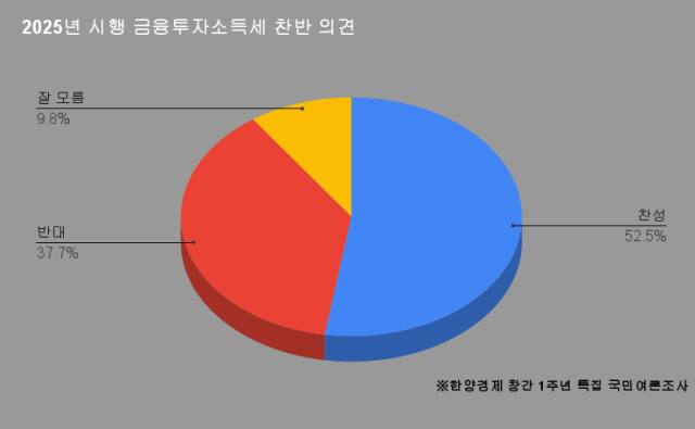 한양경제의 의뢰로 조원씨앤아이가 2024년 8월 10~12일 3일간 전국 만 18세 이상 남녀를 대상으로 ARS 여론조사(휴대전화 100% RDD 방식, 성, 연령대, 지역별 비례할당 무작위 추출)를 실시한 결과이며, 표본수는 3천5명(총 통화시도 12만2천685명, 응답률 2.4%), 표본오차는 95% 신뢰수준에 ±1.8%포인트다. 그 밖의 사항은 중앙선거여론조사심의위원회 홈페이지를 참조하면 된다.