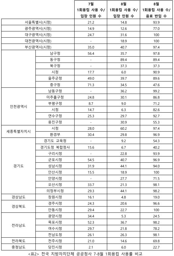 한국 지방자치단체 공공청사 7~8월 1회용컵 사용률 비교. 환경운동연합 제공