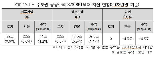 LH 수도권 공공주택 37만3천861세대 자산 현황(2022년말 기준). 경실련 제공