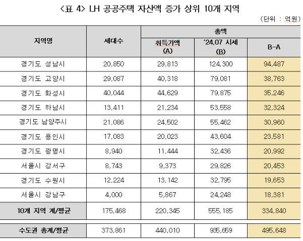 LH 공공주택 자산액 증가 상위 10개 지역. 경실련 제공