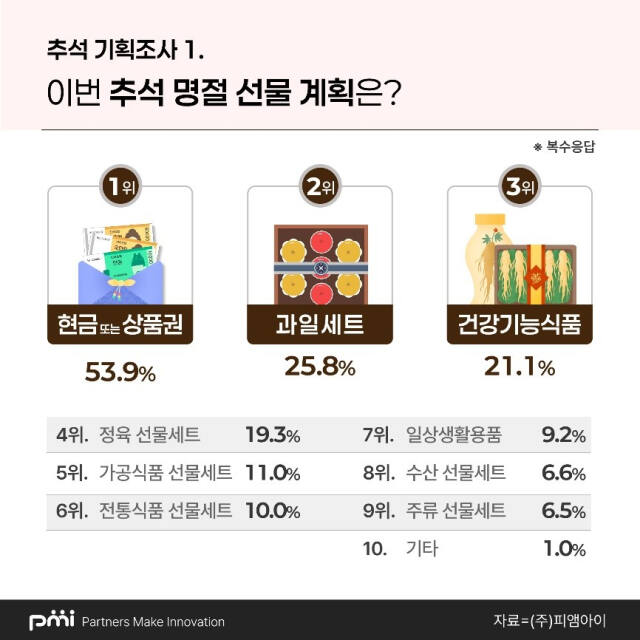 데이터 컨설팅 기업 ㈜피앰아이가 ‘추석 선물 관련’ 여론 조사를 진행한 결과 53.9%의 응답자가 ‘현금 또는 상품권’을 선물할 계획이라고 답했다. ㈜피앰아이 제공