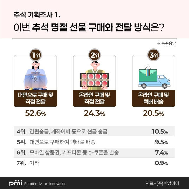 데이터 컨설팅 기업 ㈜피앰아이가 ‘추석 선물 관련’ 여론 조사를 진행한 결과 52.6%의 응답자가 추석 선물을 ‘대면으로 구매 및 직접 전달’할 계획이라고 답했다. ㈜피앰아이 제공