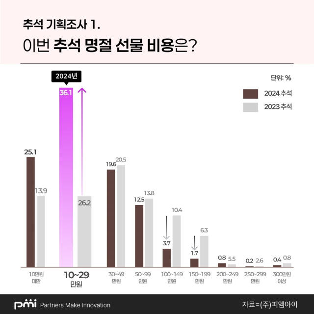 데이터 컨설팅 기업 ㈜피앰아이가 ‘추석 선물 관련’ 여론 조사를 진행한 결과 36.1%의 응답자가 추석 선물 구매 비용으로 10~29만원을 지출했다고 했다. ㈜피앰아이 제공