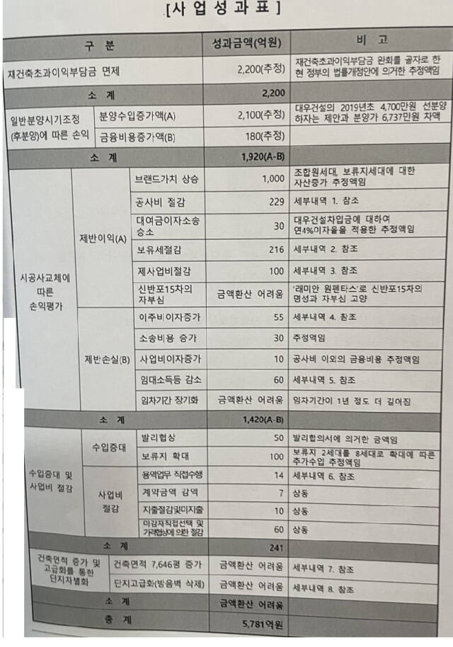 원펜타스 조합장 사업성과표. 권태욱 기자