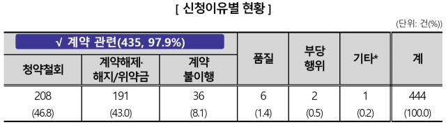 한국소비자원 제공