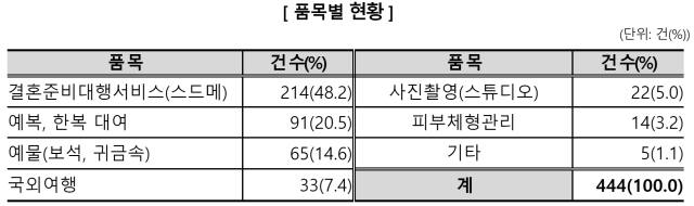 한국소비자원 제공