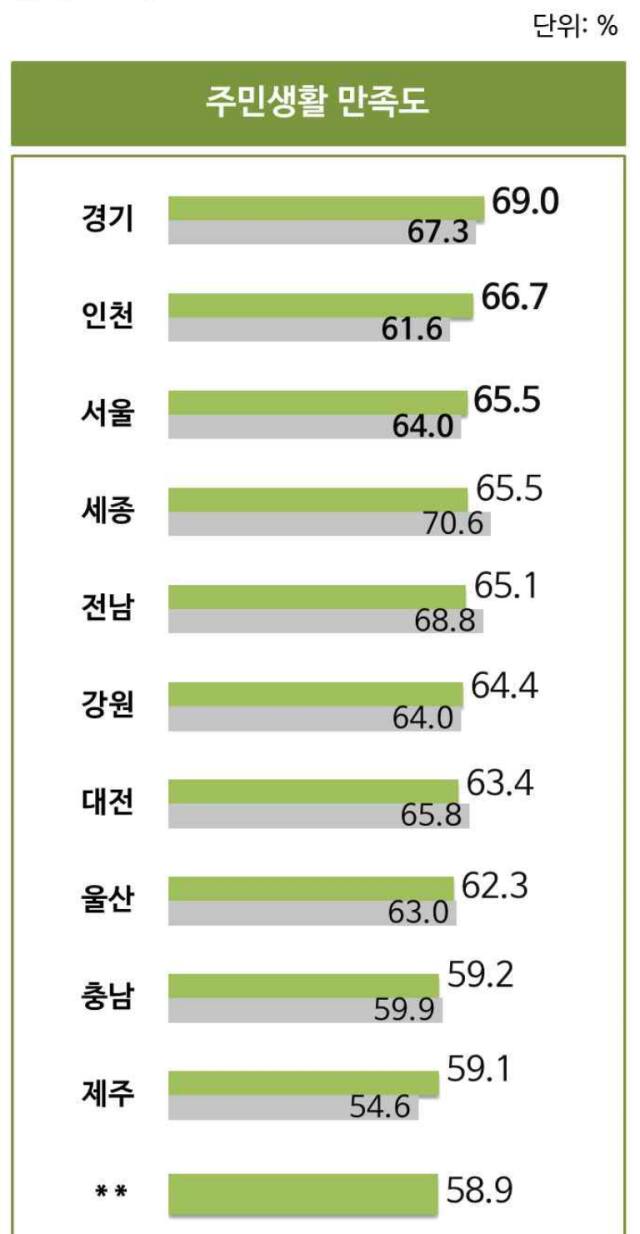 리얼미터의 8월 전국 17개 광역단체 주민 생활 만족도 조사 결과. 리얼미터 제공