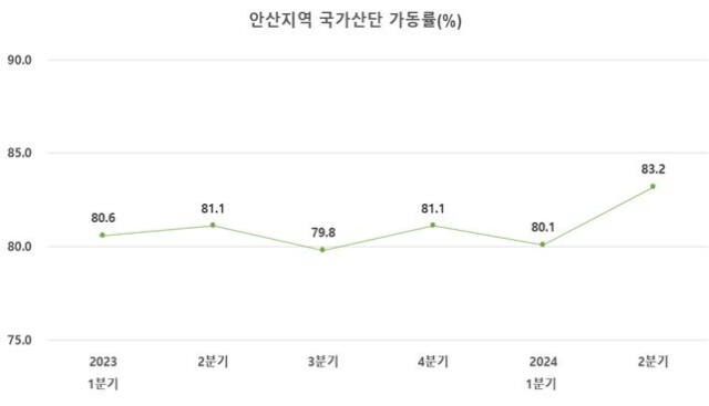 안산지역 국가산단 가동률 현황. 안산상공회의소 제공