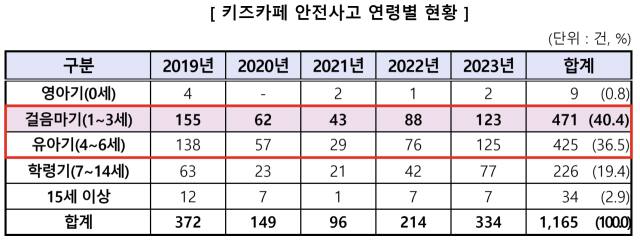 키즈카페 안전사고 40.4%는 ‘1~3세’서 발생