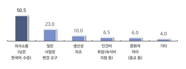 “말 안 통하는 건 여전해요” 외국인 인력 필수지만… 불통 여전 [경기남부 외국인력 실태조사]