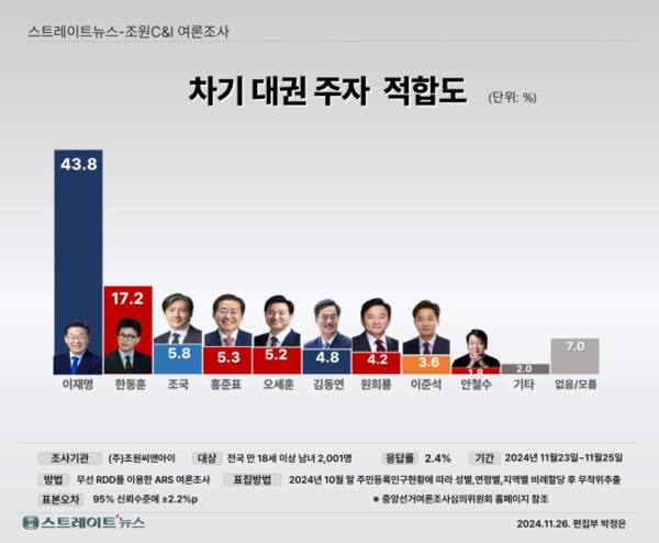 차기 대권주자 적합도…‘이재명 43.8%·한동훈 ‘17.2%' [조원씨앤아이]