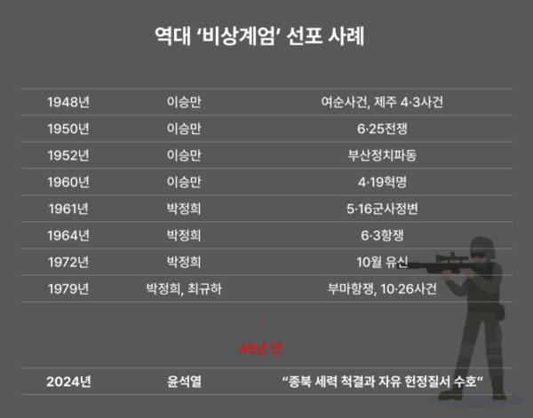 선포부터 해제까지 6시간…역대 비상계엄은?